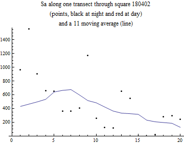 Graphics:Sa along one transect through square 180402 (points, black at night and red at day) and a 11 moving average (line)
